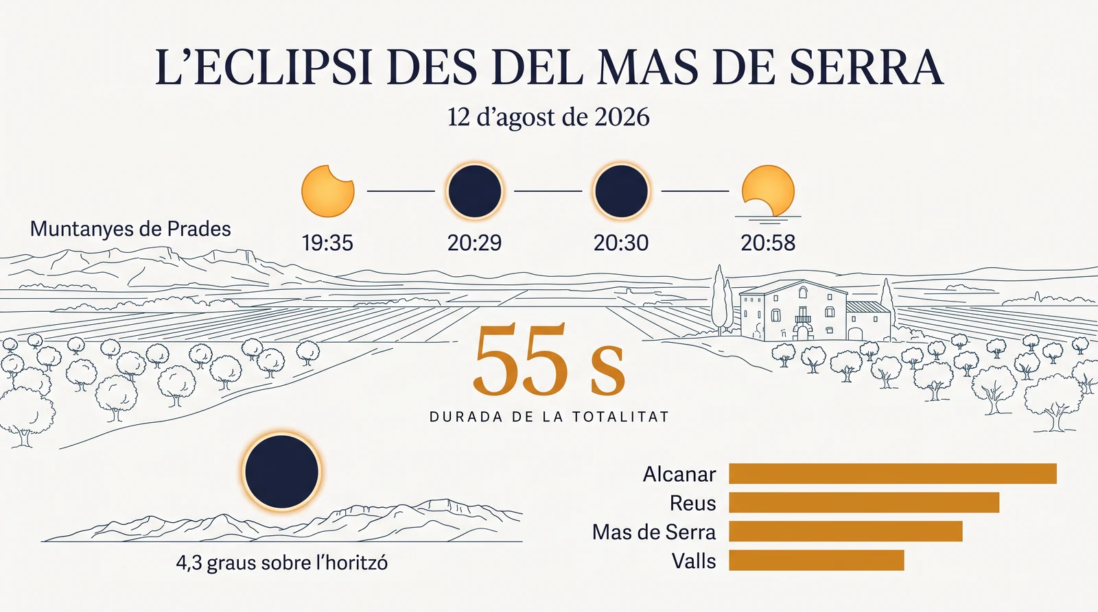 Infografia de l'eclipsi des del Mas de Serra